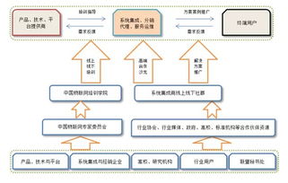 中國物聯網產業應用聯盟籌備工作順利推進，信息系統集成服務成關鍵支撐