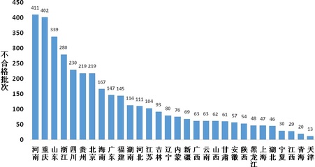 問題集中在這些方面!2020年食用農(nóng)產(chǎn)品市場監(jiān)管部門抽檢不合格情況權(quán)威統(tǒng)計!
