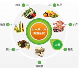 農產品質量追溯系統(tǒng)的實現對生活的重要性