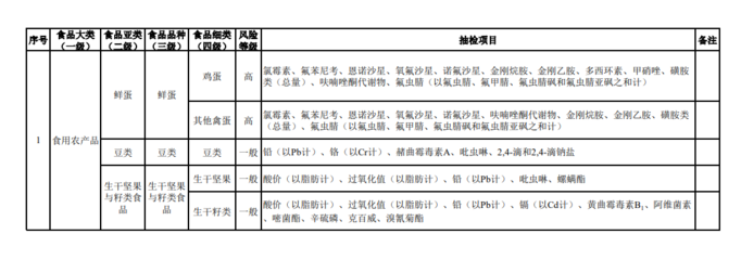 2020年食用農(nóng)產(chǎn)品抽檢品種及項目對應(yīng)標(biāo)準(zhǔn)物質(zhì)