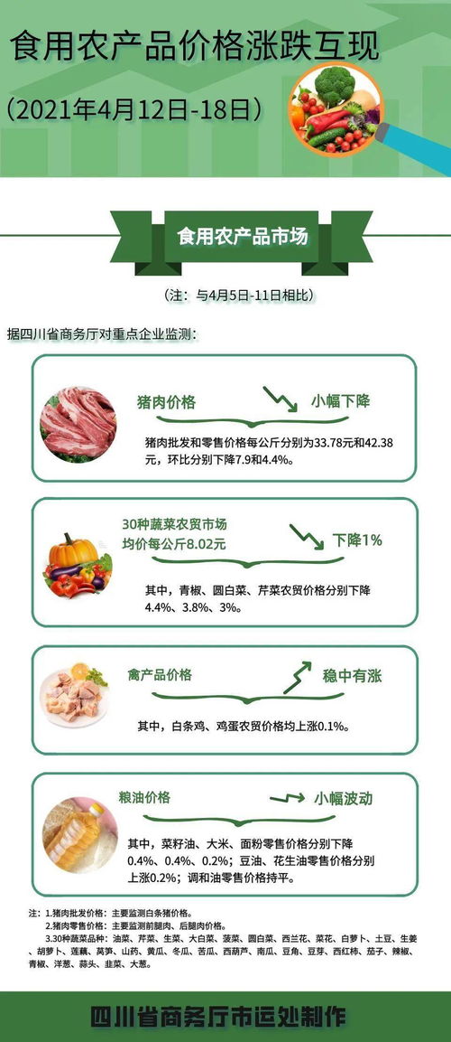 消費(fèi)播報(bào) 4月5日 4月11日,四川食用農(nóng)產(chǎn)品市場(chǎng)價(jià)格這里看