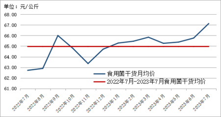 2023年7月貴州省農(nóng)產(chǎn)品批發(fā)市場價(jià)格監(jiān)測月報(bào)與工藝品銷售態(tài)勢分析